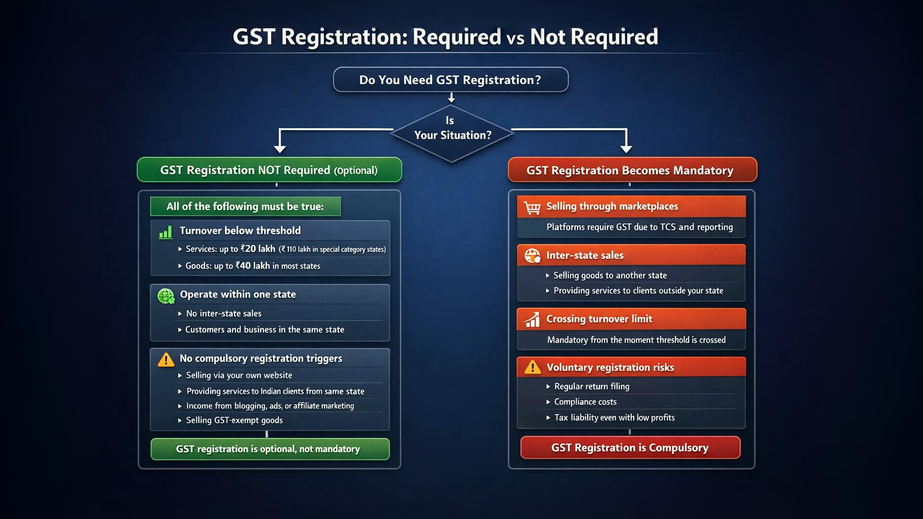 GST registration required vs not required