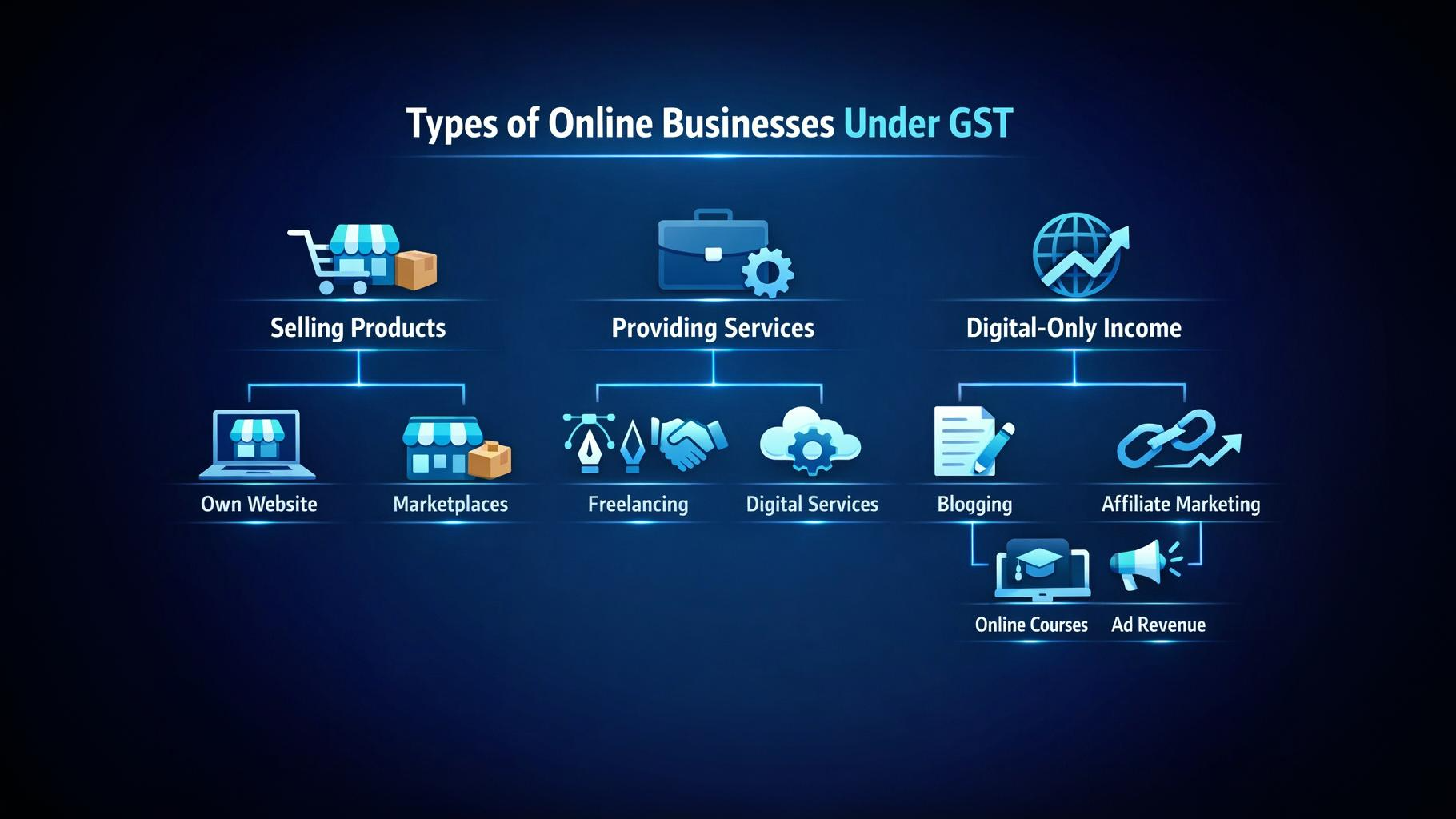 Types of Online Business under GST