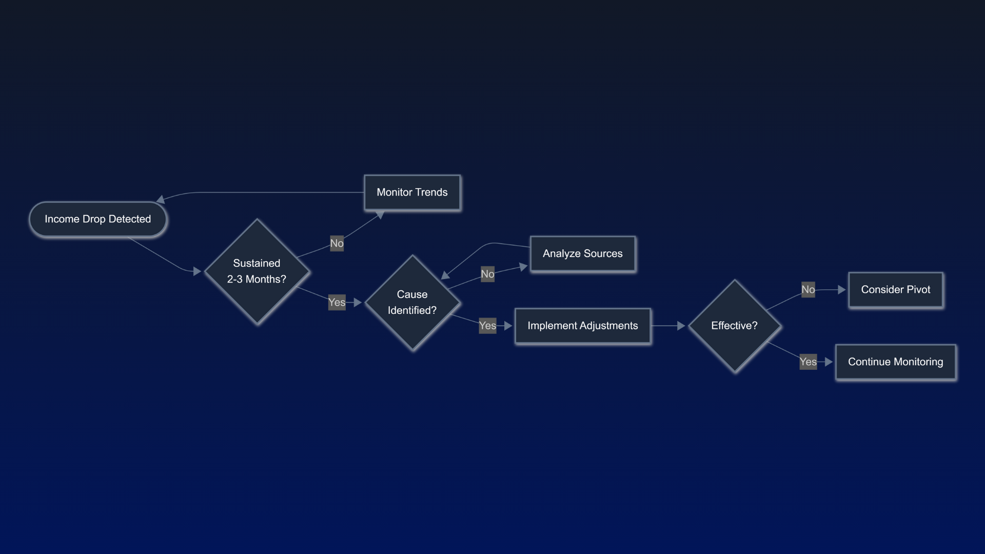 Decision flowchart guiding side income earners through steps to take when revenue decreases over multiple months