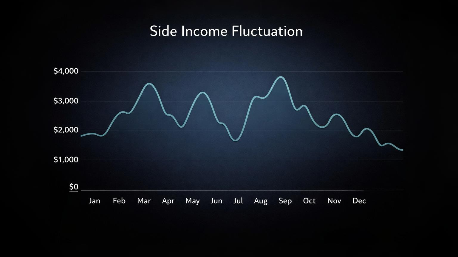 Line graph showing monthly side income fluctuations over a year with peaks and valleys demonstrating revenue volatility