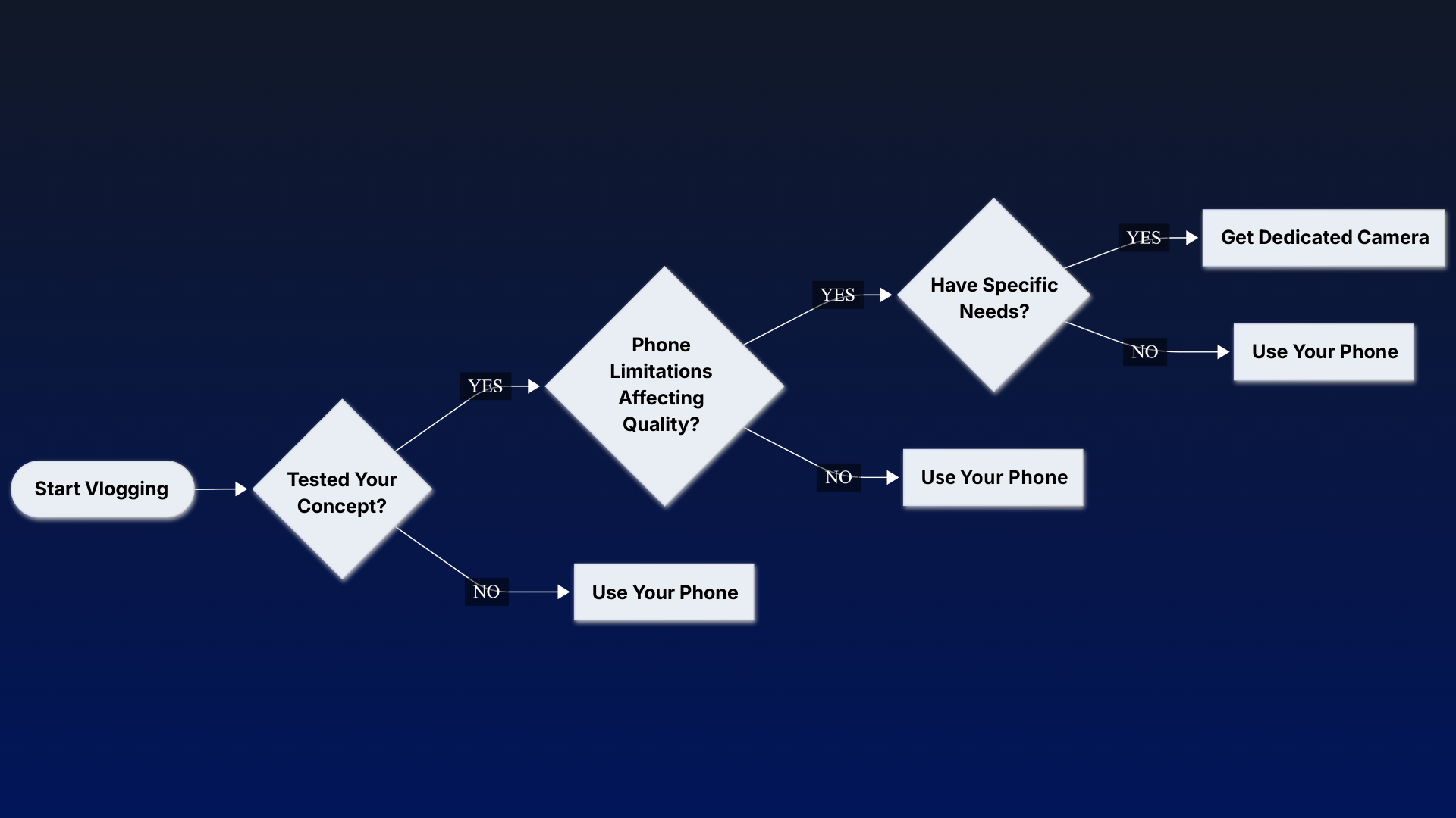 Decision flowchart guiding creators through the choice between smartphone and dedicated camera for vlogging
