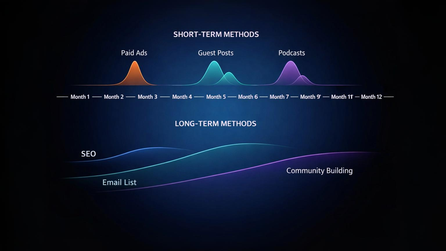 Timeline diagram comparing immediate results from paid promotion versus sustained growth from SEO and email marketing over 12 months