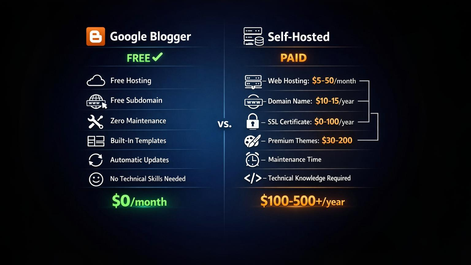 Google Blogger vs Self-Hosted Blogging Platform - Side-by-Side comparison