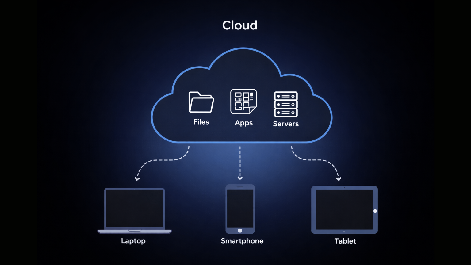 How Cloud Computing Works