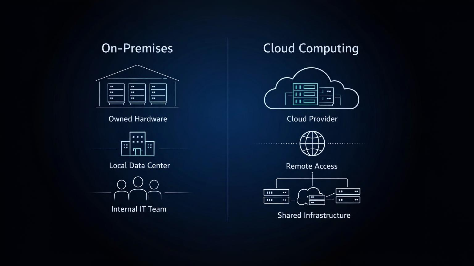 On-premises IT vs cloud computing infrastructure diagram